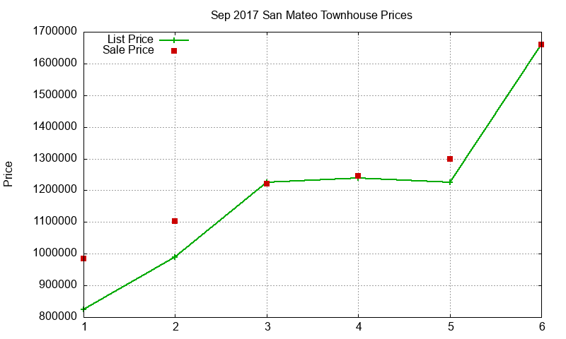 San Mateo Townhouses Just Sold 2017-09 San Mateo Townhouses Just Sold 2017-09