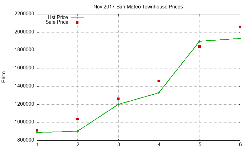 San Mateo Townhouses Just Sold 2017-11