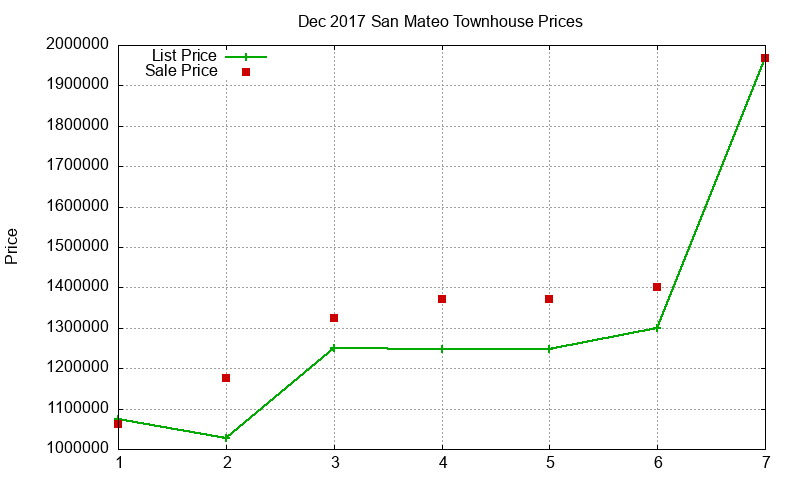 San Mateo Townhouses Just Sold 2017-12
