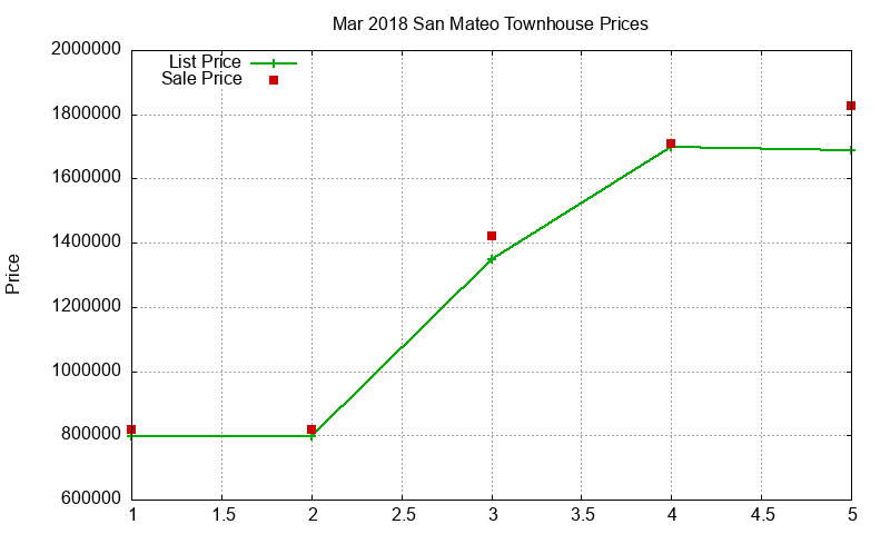 San Mateo Townhouses Just Sold 2018-03 San Mateo Townhouses Just Sold 2018-03