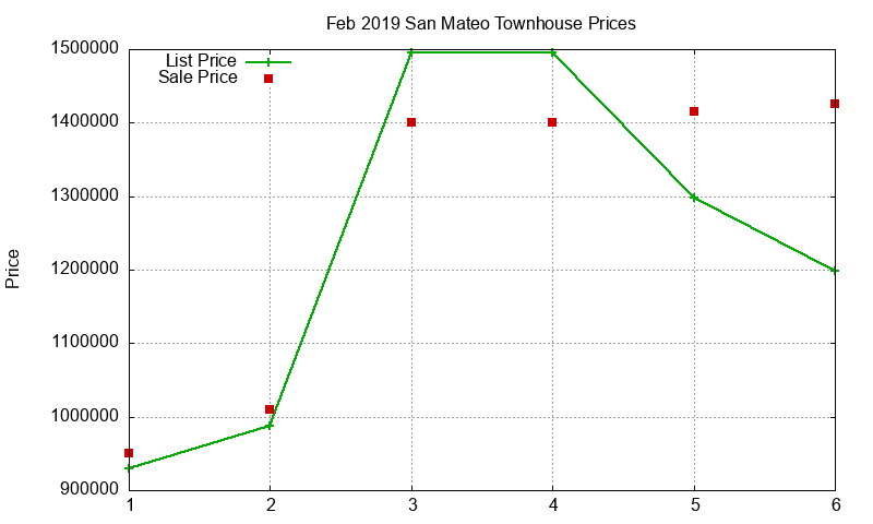 San Mateo Townhouses Just Sold 2019-02 San Mateo Townhouses Just Sold 2019-02