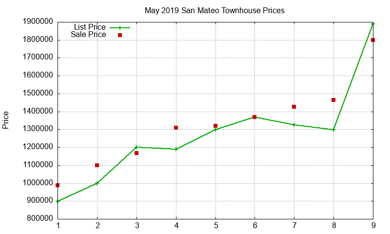 San Mateo Townhouses Just Sold 2019-05 San Mateo Townhouses Just Sold 2019-05