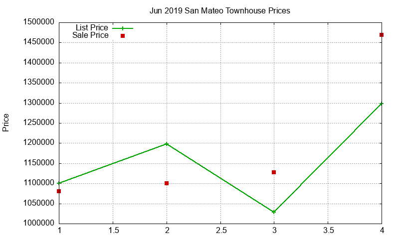 San Mateo Townhouses Just Sold 2019-06 San Mateo Townhouses Just Sold 2019-06