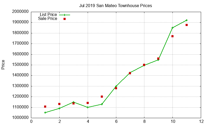 San Mateo Townhouses Just Sold 2019-07 San Mateo Townhouses Just Sold 2019-07