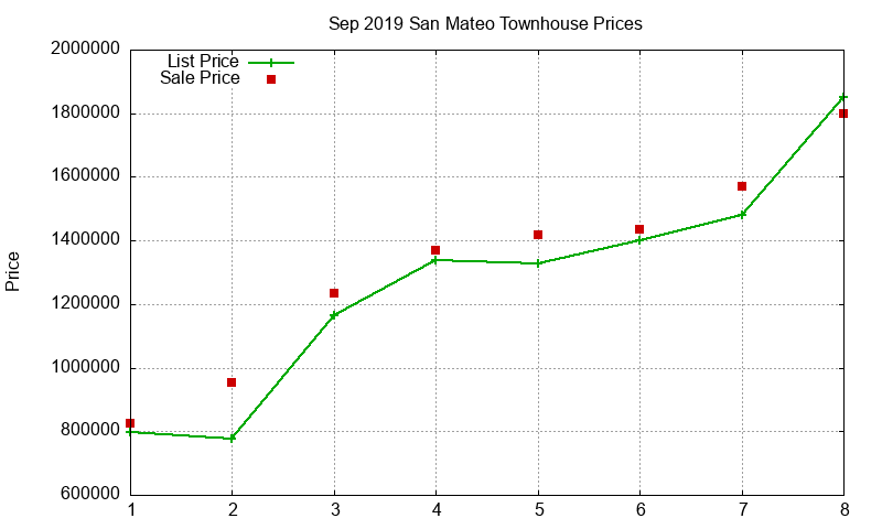 San Mateo Townhouses Just Sold 2019-09 San Mateo Townhouses Just Sold 2019-09