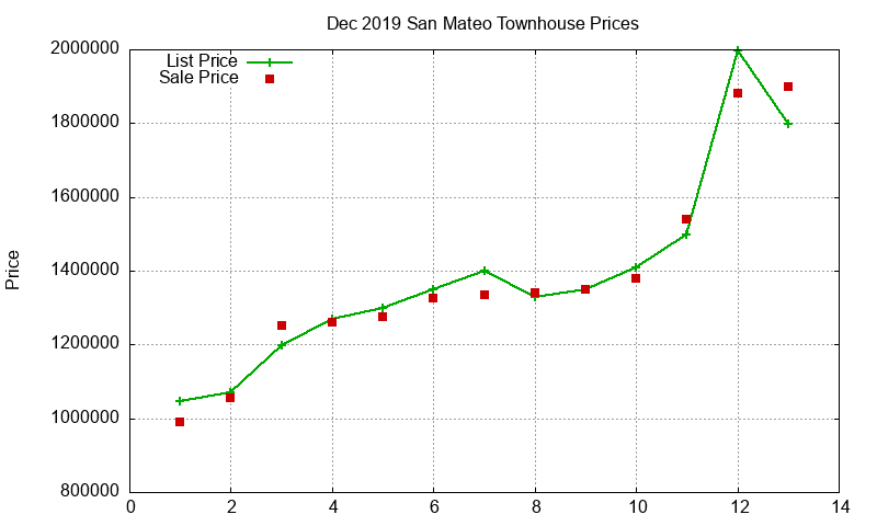 San Mateo Townhouses Just Sold 2019-12 San Mateo Townhouses Just Sold 2019-12