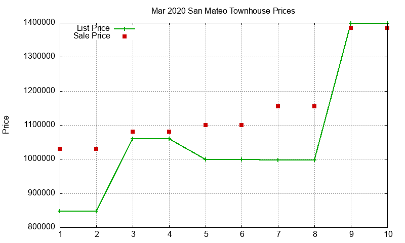 San Mateo Townhouses Just Sold 2020-03 San Mateo Townhouses Just Sold 2020-03