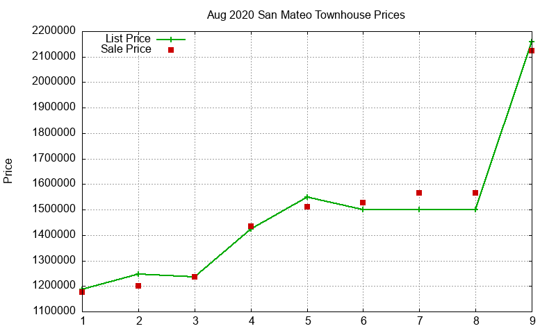 San Mateo Townhouses Just Sold 2020-08 San Mateo Townhouses Just Sold 2020-08