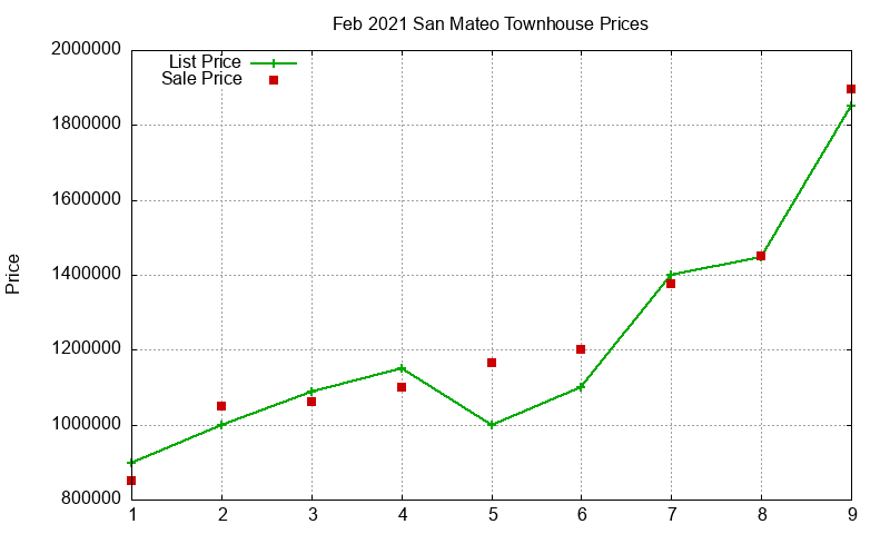 San Mateo Townhouses Just Sold 2021-02 San Mateo Townhouses Just Sold 2021-02