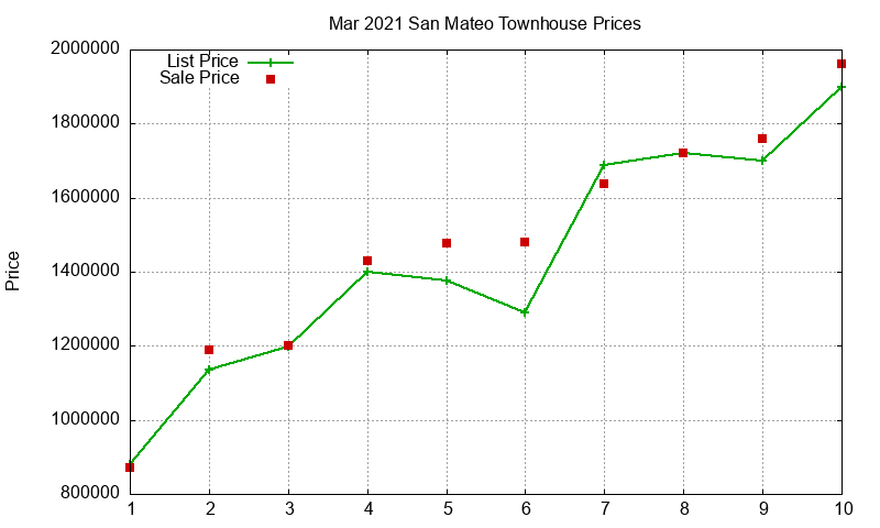 San Mateo Townhouses Just Sold 2021-03 San Mateo Townhouses Just Sold 2021-03