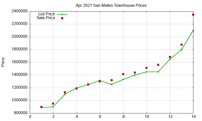San Mateo Townhouses Just Sold 2021-04 San Mateo Townhouses Just Sold 2021-04