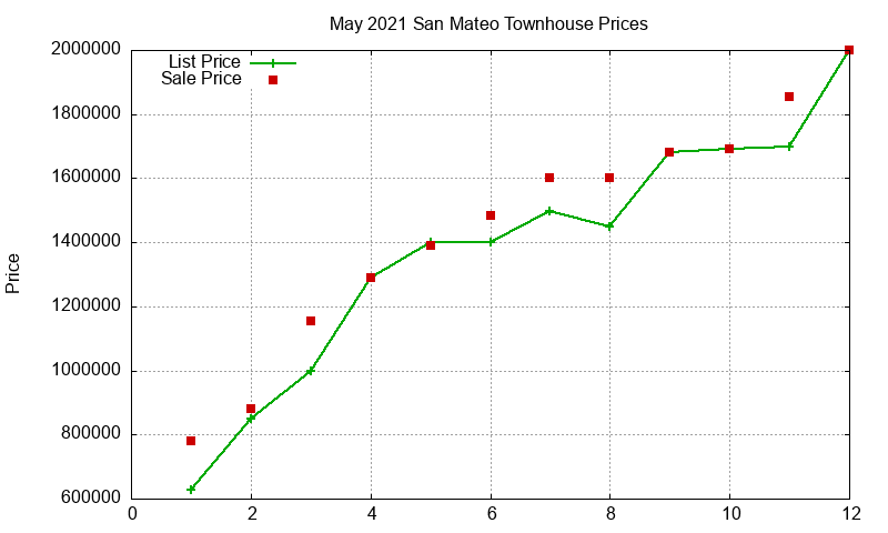 San Mateo Townhouses Just Sold 2021-05 San Mateo Townhouses Just Sold 2021-05