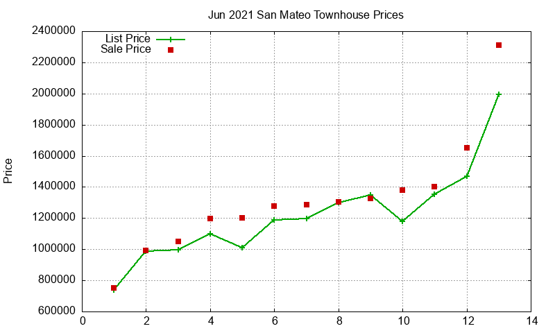 San Mateo Townhouses Just Sold 2021-06 San Mateo Townhouses Just Sold 2021-06