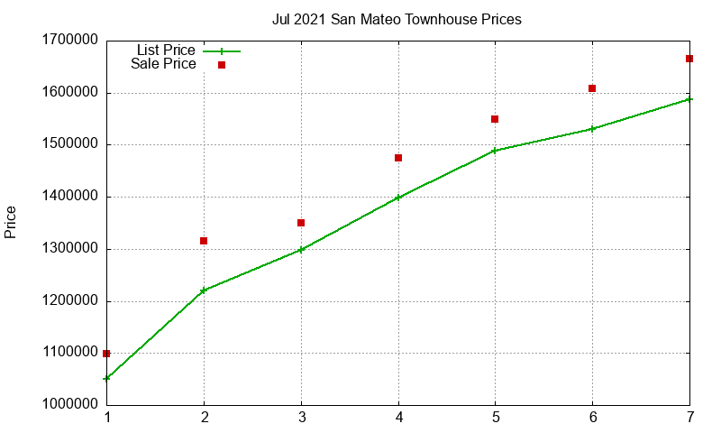 San Mateo Townhouses Just Sold 2021-07 San Mateo Townhouses Just Sold 2021-07
