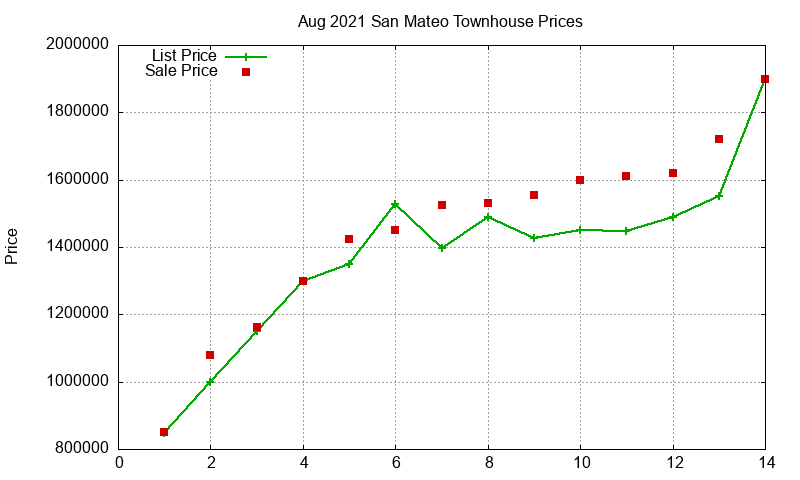 San Mateo Townhouses Just Sold 2021-08 San Mateo Townhouses Just Sold 2021-08