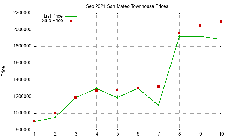 San Mateo Townhouses Just Sold 2021-09 San Mateo Townhouses Just Sold 2021-09