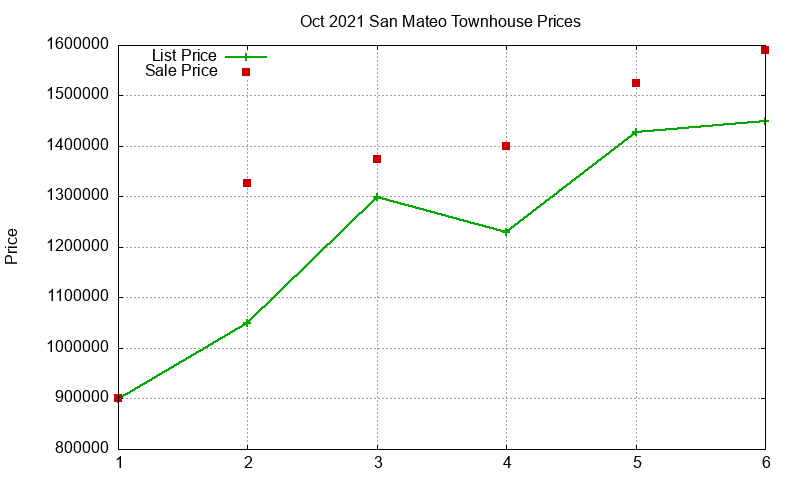 San Mateo Townhouses Just Sold 2021-10 San Mateo Townhouses Just Sold 2021-10