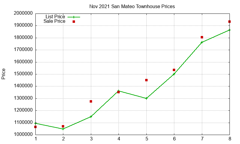 San Mateo Townhouses Just Sold 2021-11 San Mateo Townhouses Just Sold 2021-11