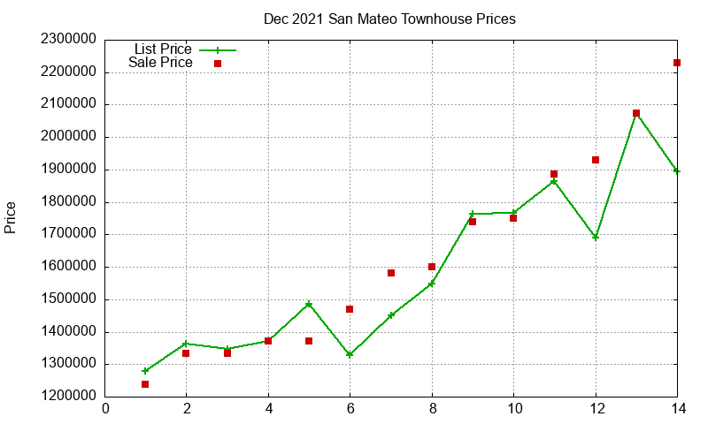San Mateo Townhouses Just Sold 2021-12 San Mateo Townhouses Just Sold 2021-12