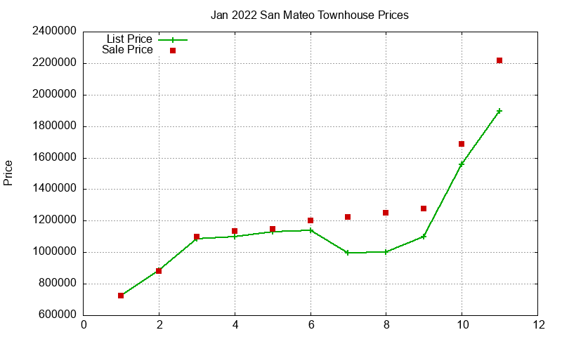 San Mateo Townhouses Just Sold 2022-01