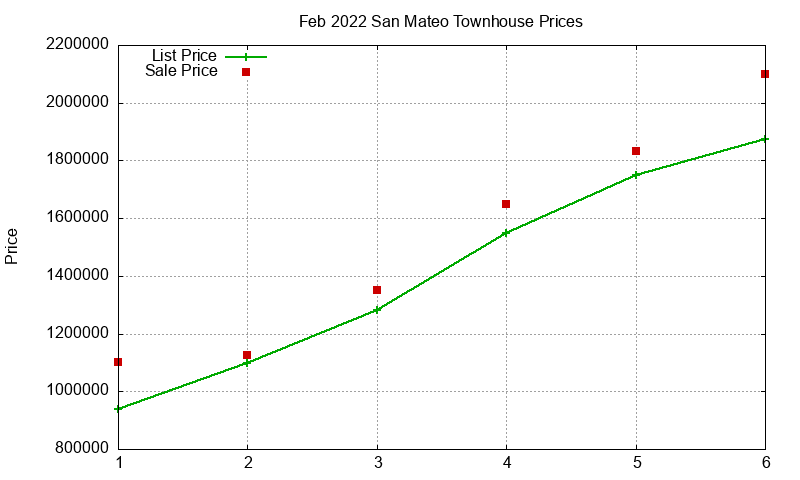 San Mateo Townhouses Just Sold 2022-02 San Mateo Townhouses Just Sold 2022-02
