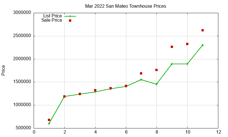San Mateo Townhouses Just Sold 2022-03 San Mateo Townhouses Just Sold 2022-03
