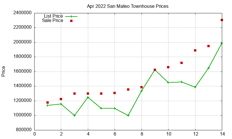 San Mateo Townhouses Just Sold 2022-04