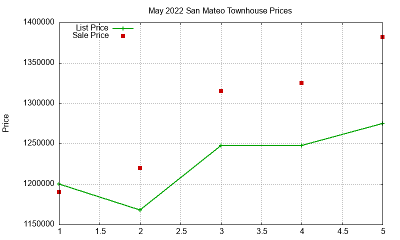 San Mateo Townhouses Just Sold 2022-05 San Mateo Townhouses Just Sold 2022-05