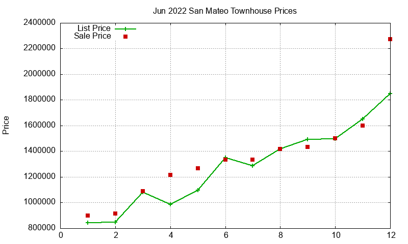 San Mateo Townhouses Just Sold 2022-06 San Mateo Townhouses Just Sold 2022-06