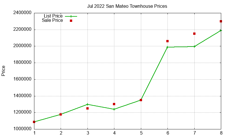 San Mateo Townhouses Just Sold 2022-07 San Mateo Townhouses Just Sold 2022-07