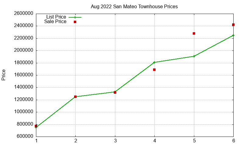 San Mateo Townhouses Just Sold 2022-08 San Mateo Townhouses Just Sold 2022-08