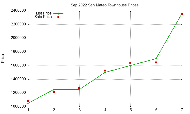 San Mateo Townhouses Just Sold 2022-09 San Mateo Townhouses Just Sold 2022-09