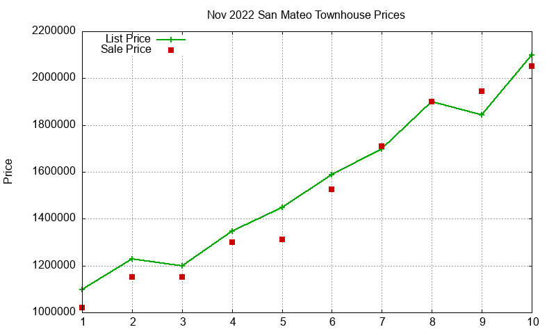 San Mateo Townhouses Just Sold 2022-11 San Mateo Townhouses Just Sold 2022-11