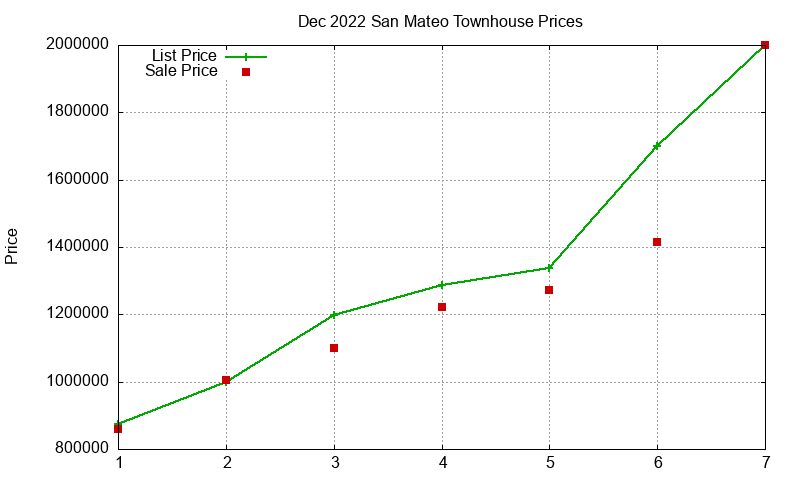 San Mateo Townhouses Just Sold 2022-12 San Mateo Townhouses Just Sold 2022-12