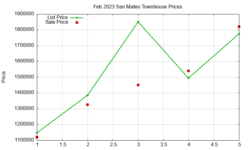 San Mateo Townhouses Just Sold 2023-02 San Mateo Townhouses Just Sold 2023-02