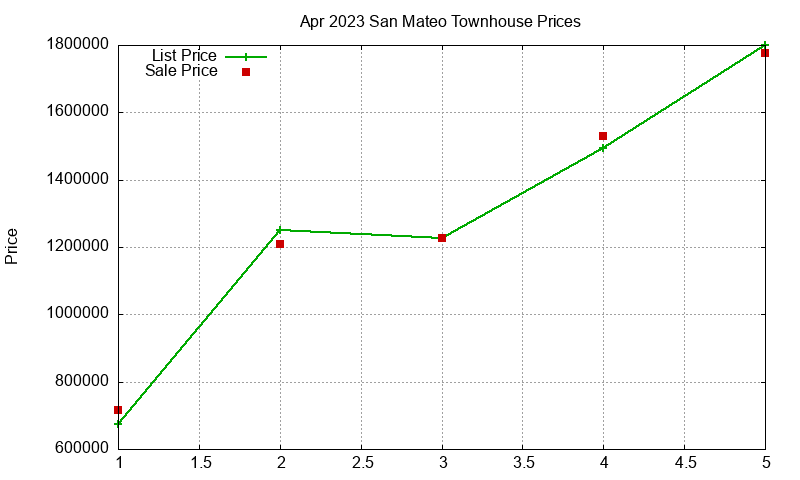 San Mateo Townhouses Just Sold 2023-04 San Mateo Townhouses Just Sold 2023-04