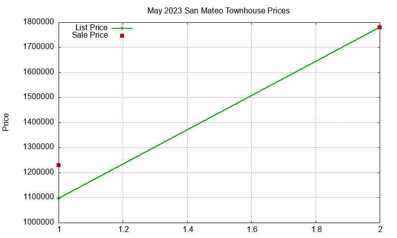 San Mateo Townhouses Just Sold 2023-05 San Mateo Townhouses Just Sold 2023-05