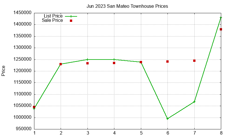 San Mateo Townhouses Just Sold 2023-06