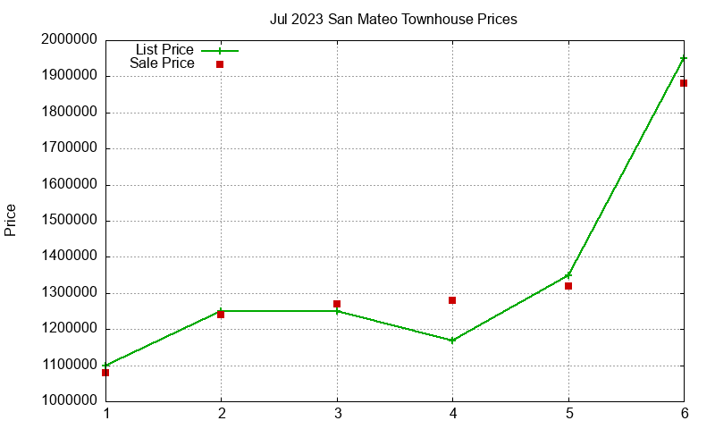 San Mateo Townhouses Just Sold 2023-07 San Mateo Townhouses Just Sold 2023-07