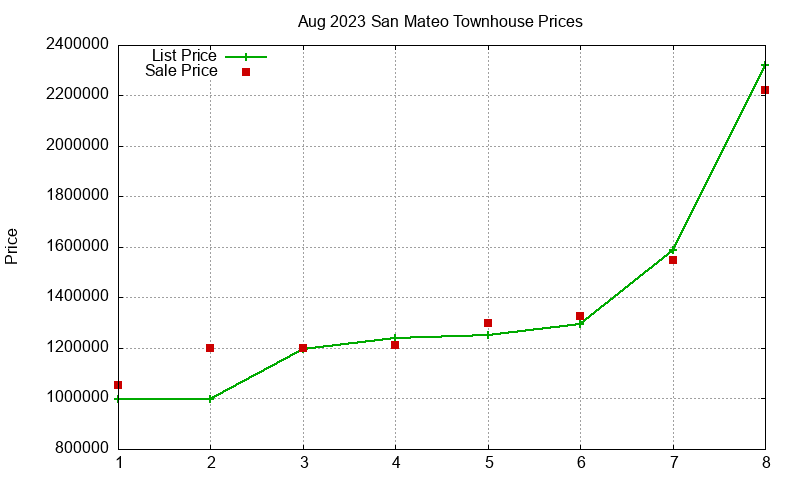 San Mateo Townhouses Just Sold 2023-08 San Mateo Townhouses Just Sold 2023-08