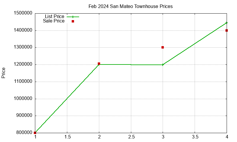 San Mateo Townhouses Just Sold 2024-02