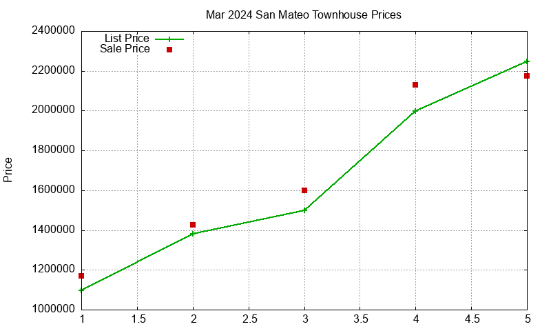 San Mateo Townhouses Just Sold 2024-03 San Mateo Townhouses Just Sold 2024-03