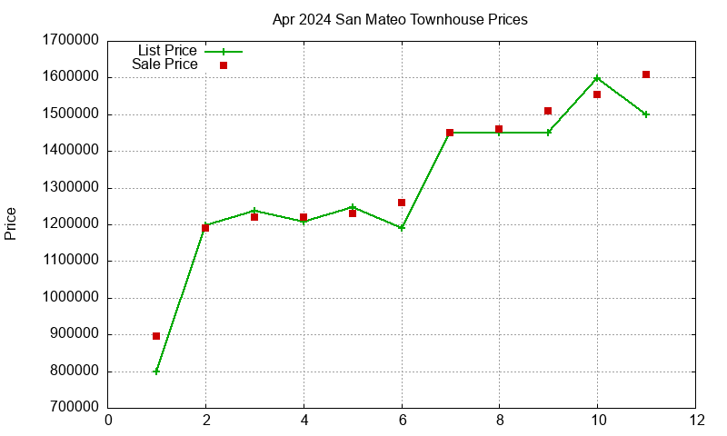 San Mateo Townhouses Just Sold 2024-04