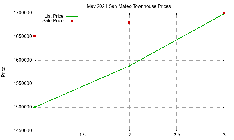 San Mateo Townhouses Just Sold 2024-05