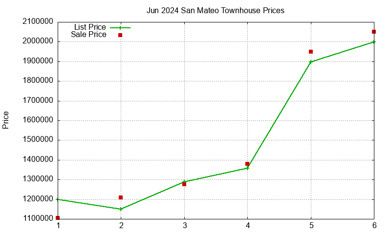 San Mateo Townhouses Just Sold 2024-06