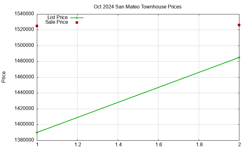 San Mateo Townhouses Just Sold 2024-10