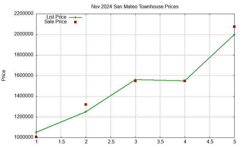 San Mateo Townhouses Just Sold 2024-11