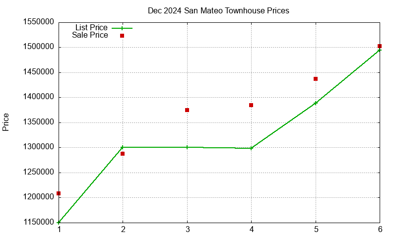 San Mateo Townhouses Just Sold 2024-12