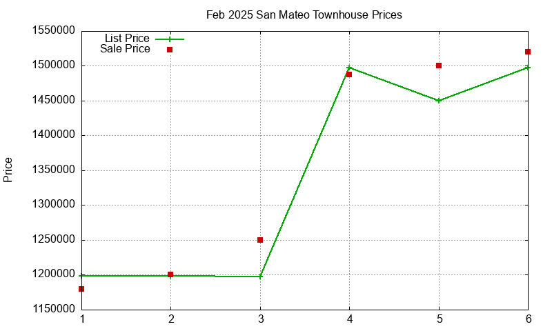 San Mateo Townhouses Just Sold 2025-02