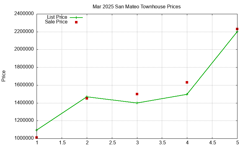 San Mateo Townhouses Just Sold 2025-03